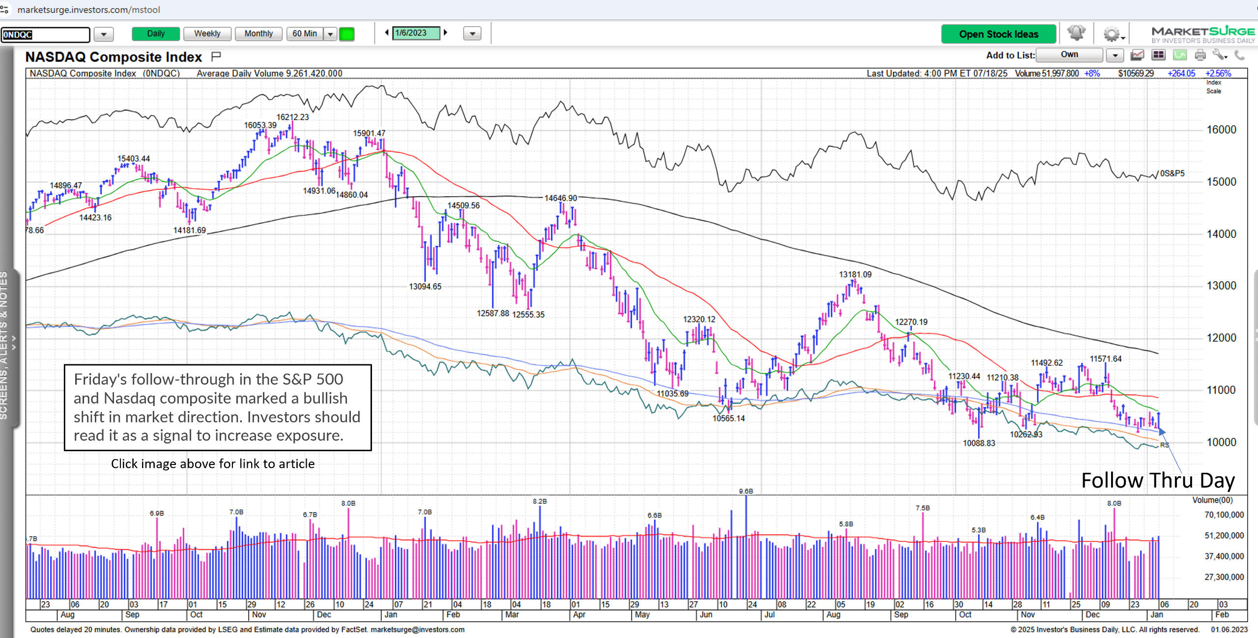On Jan 6 2023, a Follow-Through Day signaled a massive bull run. Learn how MarketSignalHQ spots these signals first.