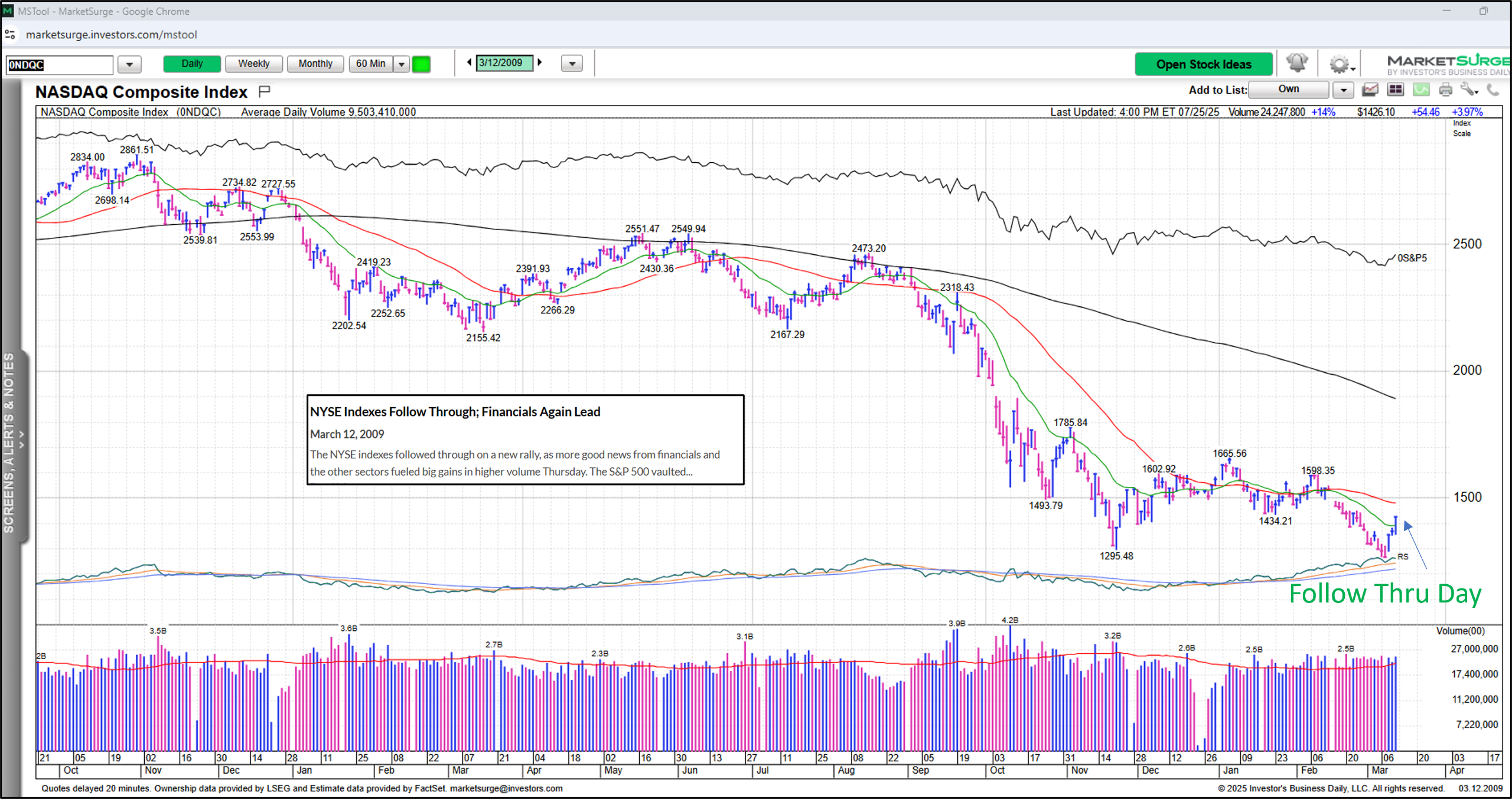 2008 Financial Crisis Market Rally β Follow-Through Day Example On March 12, 2008, a Follow-Through Day signaled the end of one of the worst bear markets. Learn how MarketSignalHQ spots these signals early.
