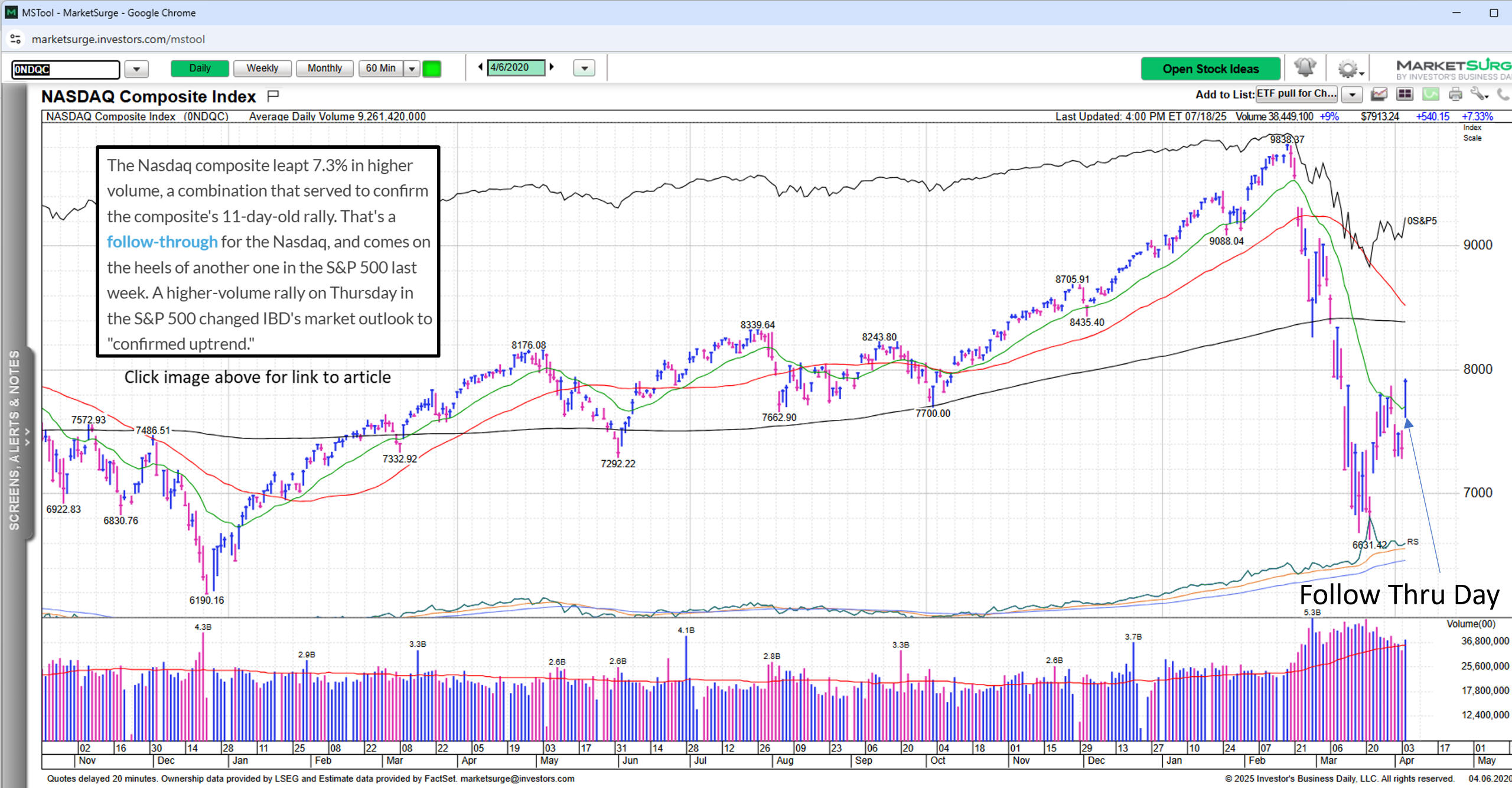 On April 6, 2020, a Follow-Through Day signaled the fastest rebound in history. Learn how MarketSignalHQ spots these signals first.